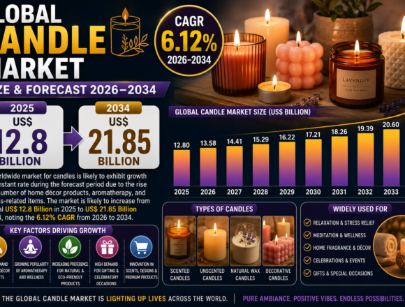 global-candle-market-illuminates-growth-as-home-decor,-wellness,-and-luxury-living-trends-drive-demand