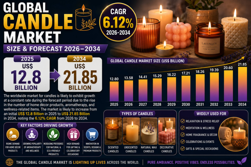 global-candle-market-illuminates-growth-as-home-decor,-wellness,-and-luxury-living-trends-drive-demand