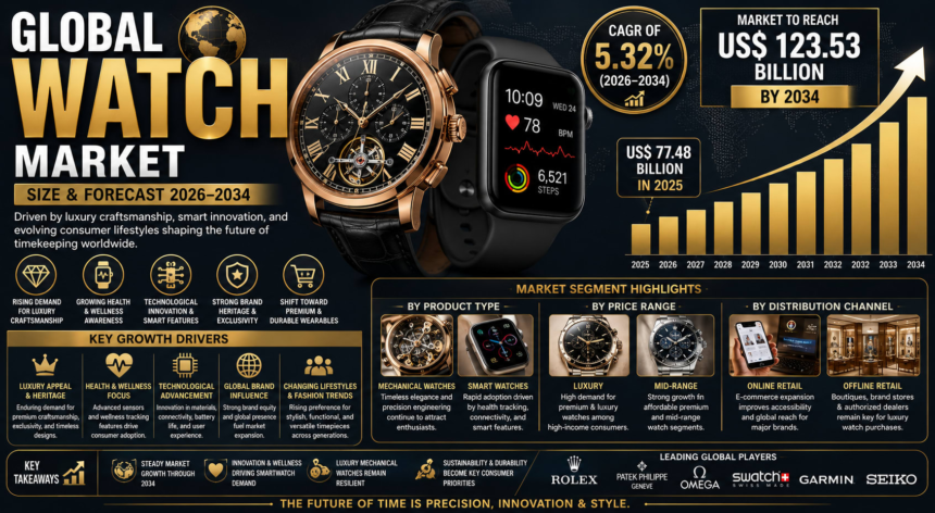 watches-are-evolving-into-powerful-lifestyle,-luxury,-and-wellness-companions-across-the-globe